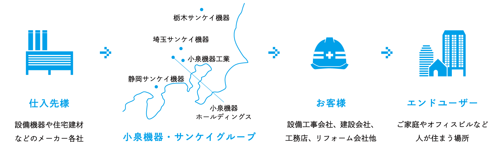 小泉機器・サンケイグループの役割